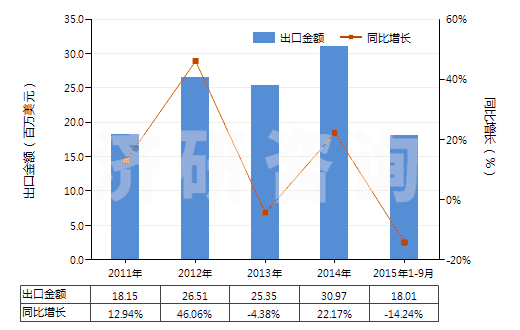 2011-2015年9月中國(guó)合成纖維短纖≥85%的紗線(供零售用)(HS55111000)出口總額及增速統(tǒng)計(jì) 2011-2015年9月中國(guó)合成纖維短纖≥85%的紗線(供零售用)(HS55111000)出口總額及增速統(tǒng)計(jì)